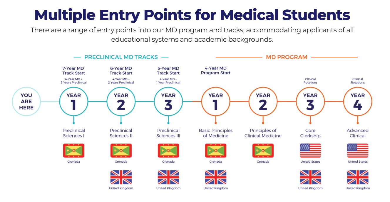 St. George's University